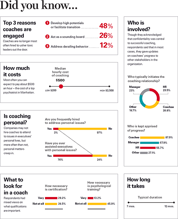 Realities of executive coaching - HBR research report